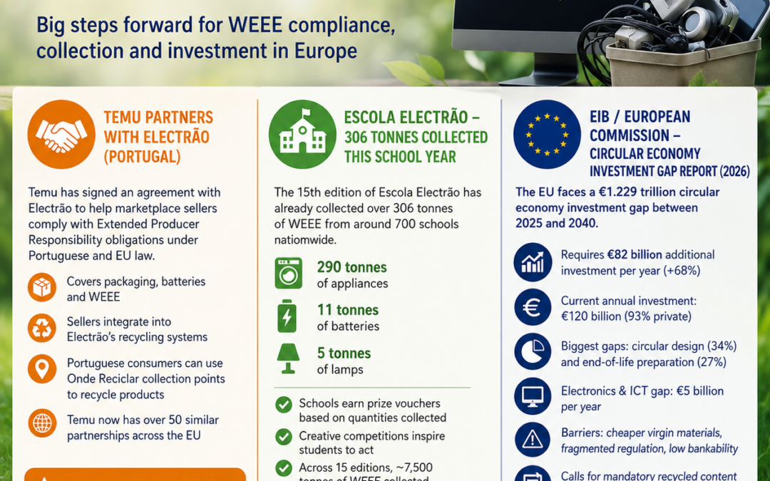 Circular economy momentum grows across Europe